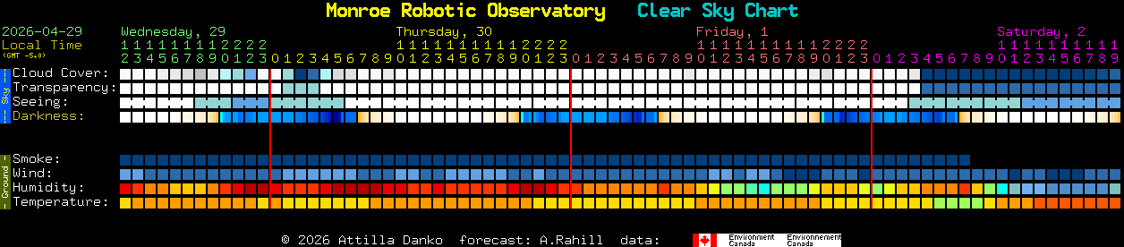 Current forecast for Monroe Robotic Observatory Clear Sky Chart