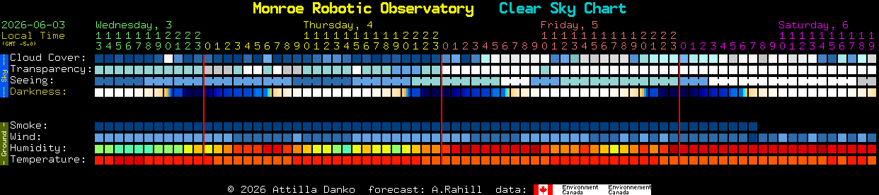 Current forecast for Monroe Robotic Observatory Clear Sky Chart