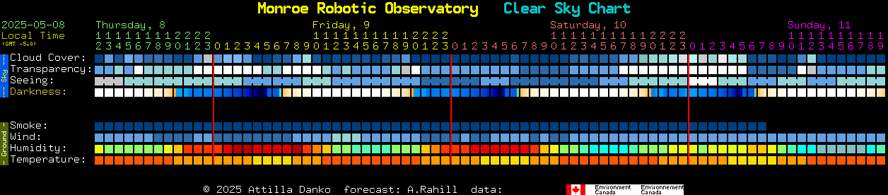 Current forecast for Monroe Robotic Observatory Clear Sky Chart