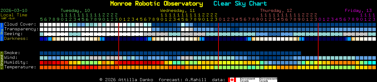 Current forecast for Monroe Robotic Observatory Clear Sky Chart