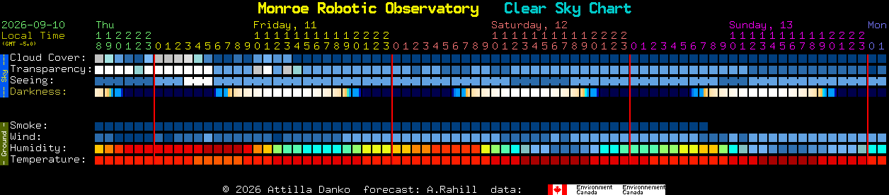 Current forecast for Monroe Robotic Observatory Clear Sky Chart