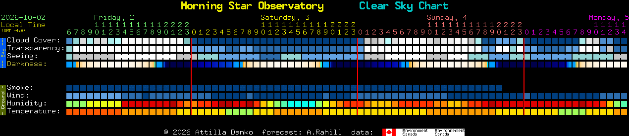 Current forecast for Morning Star Observatory Clear Sky Chart
