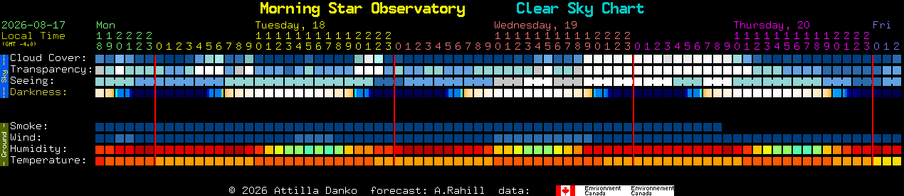 Current forecast for Morning Star Observatory Clear Sky Chart