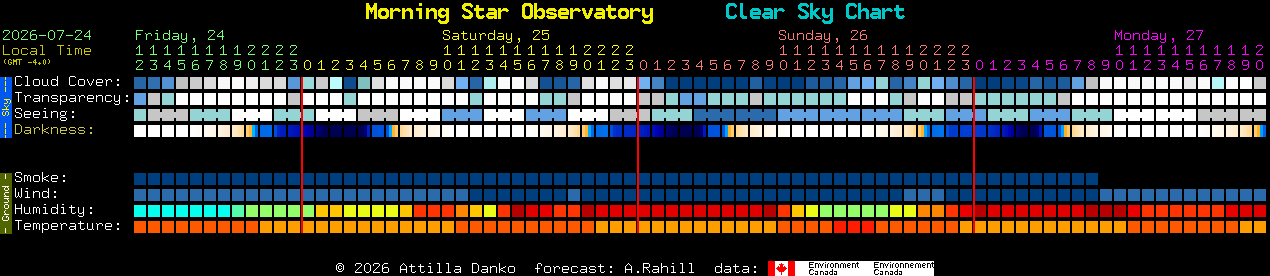 Current forecast for Morning Star Observatory Clear Sky Chart