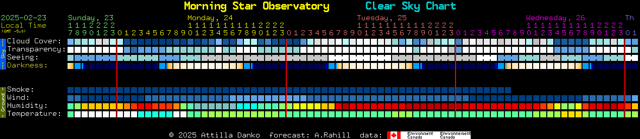 Current forecast for Morning Star Observatory Clear Sky Chart