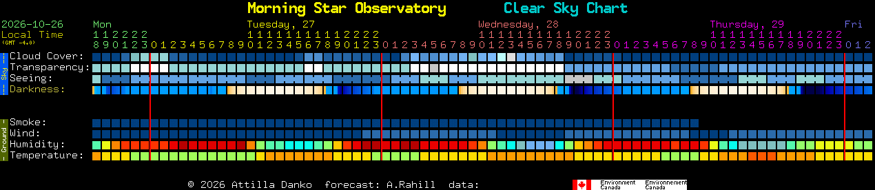 Current forecast for Morning Star Observatory Clear Sky Chart