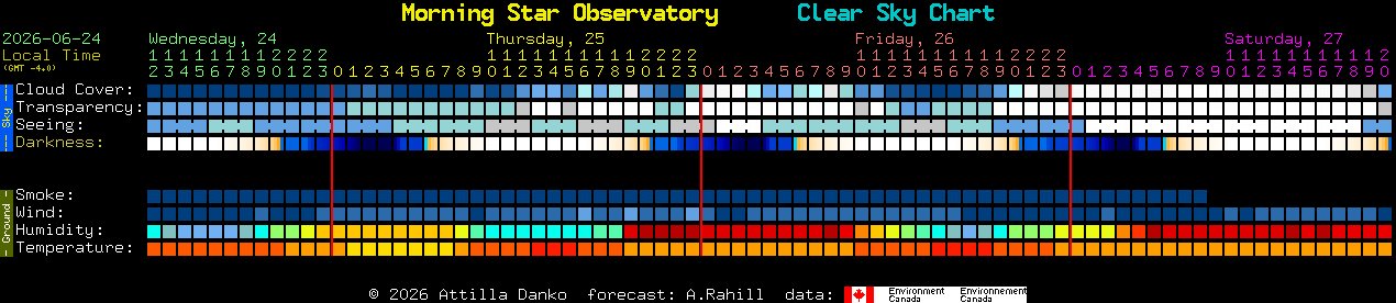 Current forecast for Morning Star Observatory Clear Sky Chart