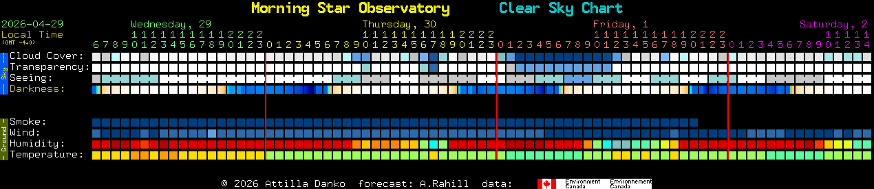 Current forecast for Morning Star Observatory Clear Sky Chart