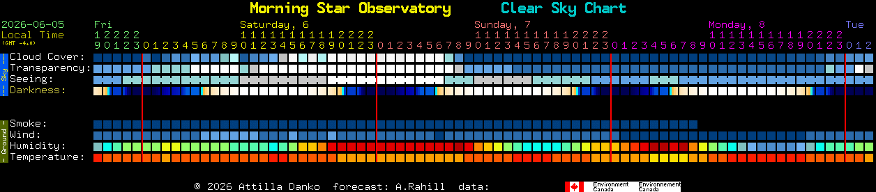 Current forecast for Morning Star Observatory Clear Sky Chart