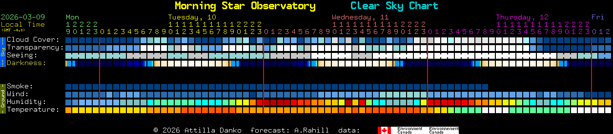 Current forecast for Morning Star Observatory Clear Sky Chart