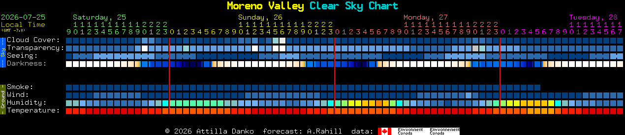 Current forecast for Moreno Valley Clear Sky Chart