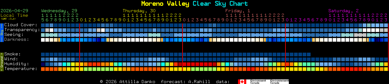 Current forecast for Moreno Valley Clear Sky Chart