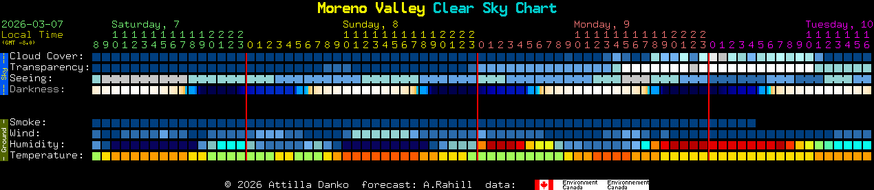 Current forecast for Moreno Valley Clear Sky Chart