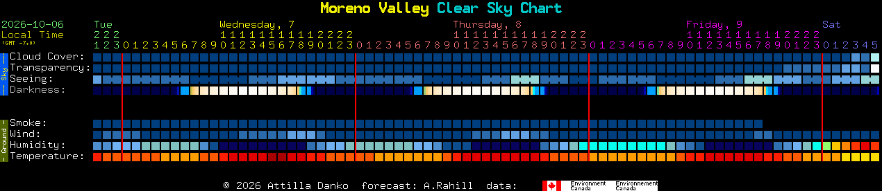 Current forecast for Moreno Valley Clear Sky Chart