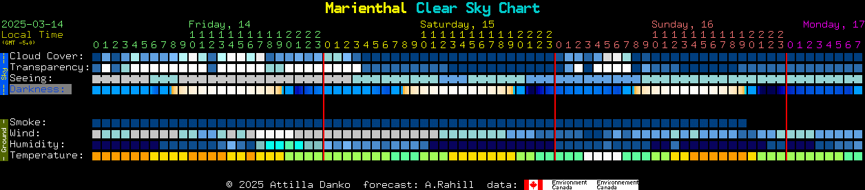 Current forecast for Marienthal Clear Sky Chart