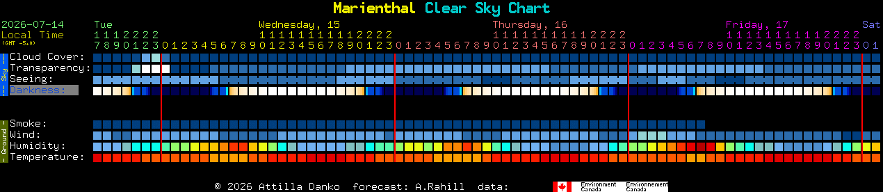 Current forecast for Marienthal Clear Sky Chart