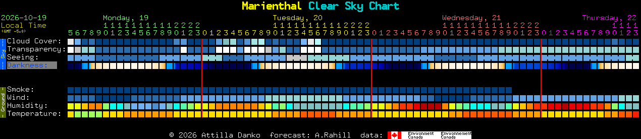Current forecast for Marienthal Clear Sky Chart