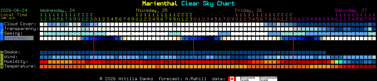 Current forecast for Marienthal Clear Sky Chart