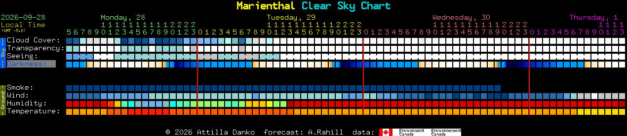 Current forecast for Marienthal Clear Sky Chart