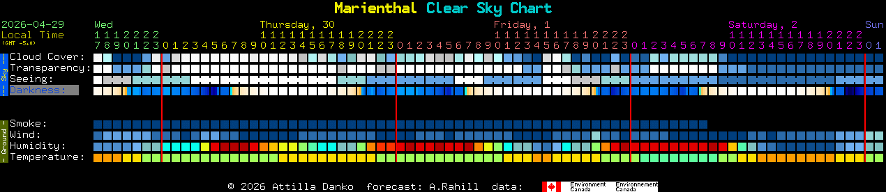 Current forecast for Marienthal Clear Sky Chart