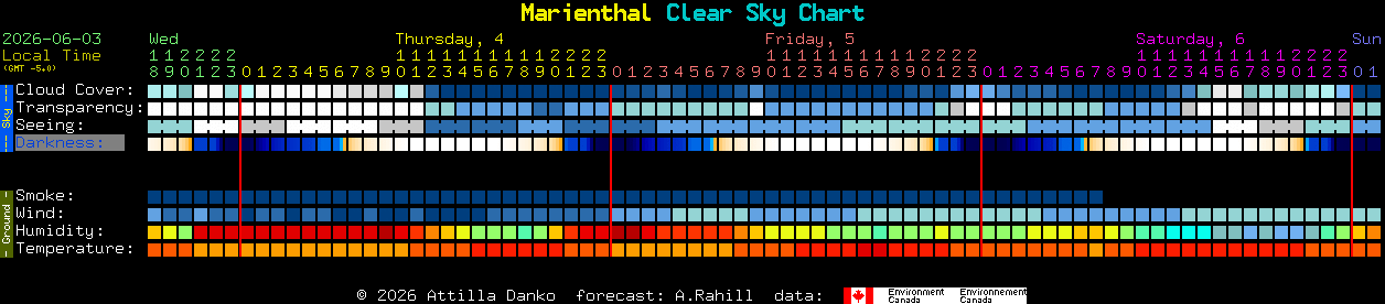 Current forecast for Marienthal Clear Sky Chart