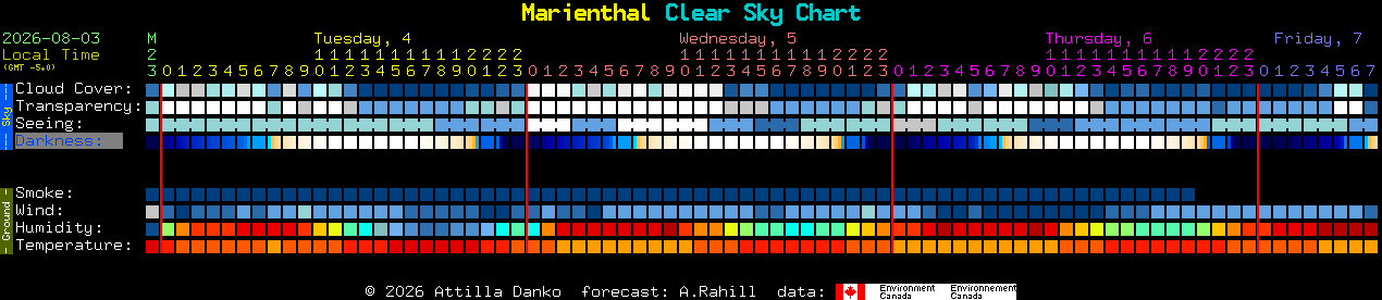 Current forecast for Marienthal Clear Sky Chart