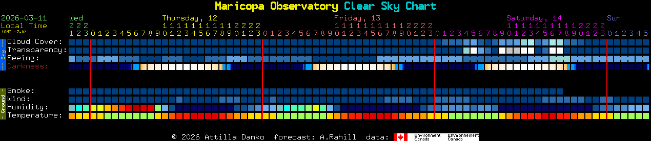 Current forecast for Maricopa Observatory Clear Sky Chart