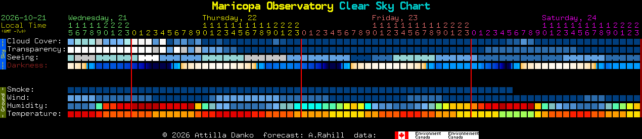 Current forecast for Maricopa Observatory Clear Sky Chart