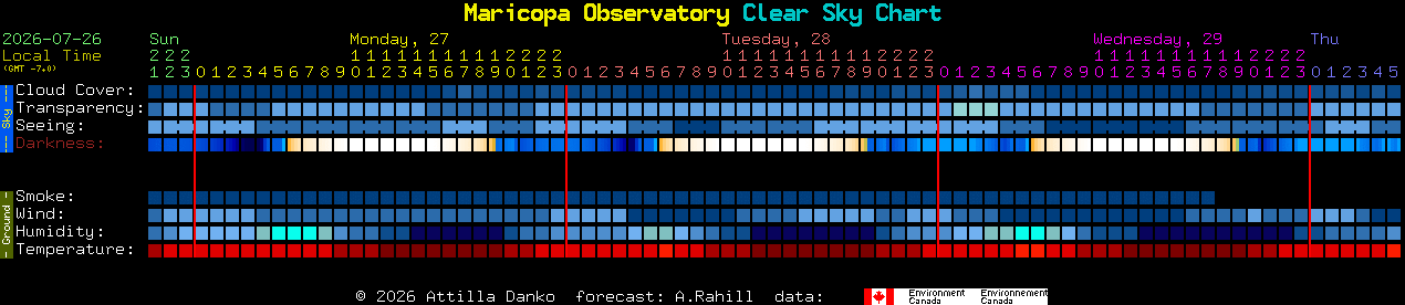 Current forecast for Maricopa Observatory Clear Sky Chart