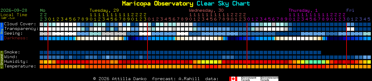 Current forecast for Maricopa Observatory Clear Sky Chart