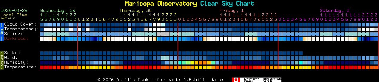 Current forecast for Maricopa Observatory Clear Sky Chart