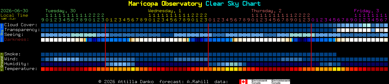 Current forecast for Maricopa Observatory Clear Sky Chart