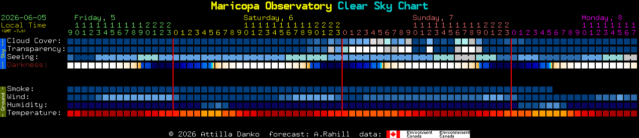 Current forecast for Maricopa Observatory Clear Sky Chart