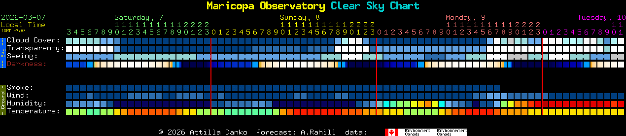 Current forecast for Maricopa Observatory Clear Sky Chart