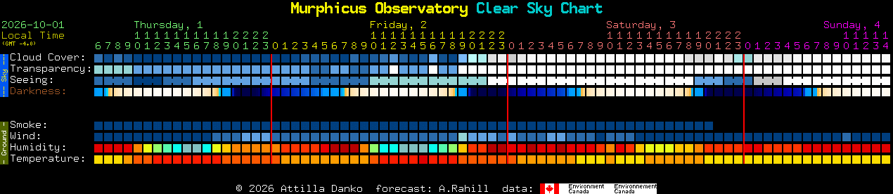 Current forecast for Murphicus Observatory Clear Sky Chart