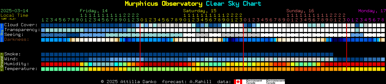 Current forecast for Murphicus Observatory Clear Sky Chart