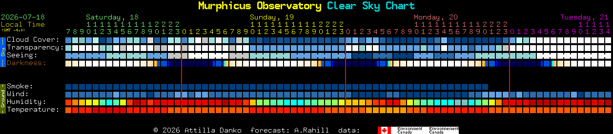 Current forecast for Murphicus Observatory Clear Sky Chart