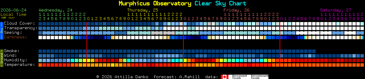 Current forecast for Murphicus Observatory Clear Sky Chart