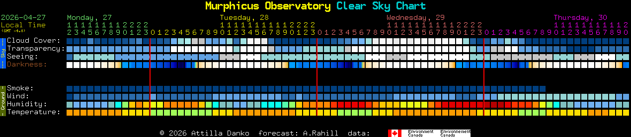 Current forecast for Murphicus Observatory Clear Sky Chart