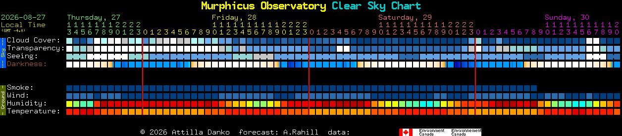 Current forecast for Murphicus Observatory Clear Sky Chart