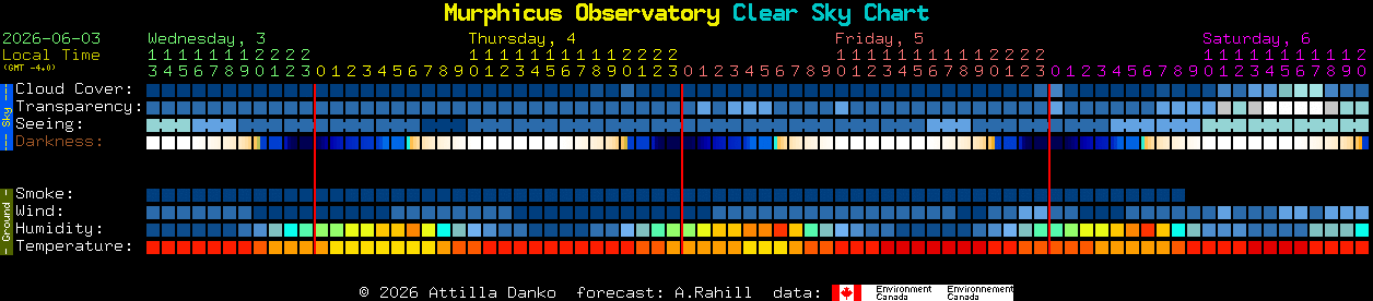 Current forecast for Murphicus Observatory Clear Sky Chart