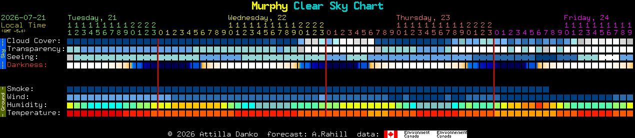 Current forecast for Murphy Clear Sky Chart