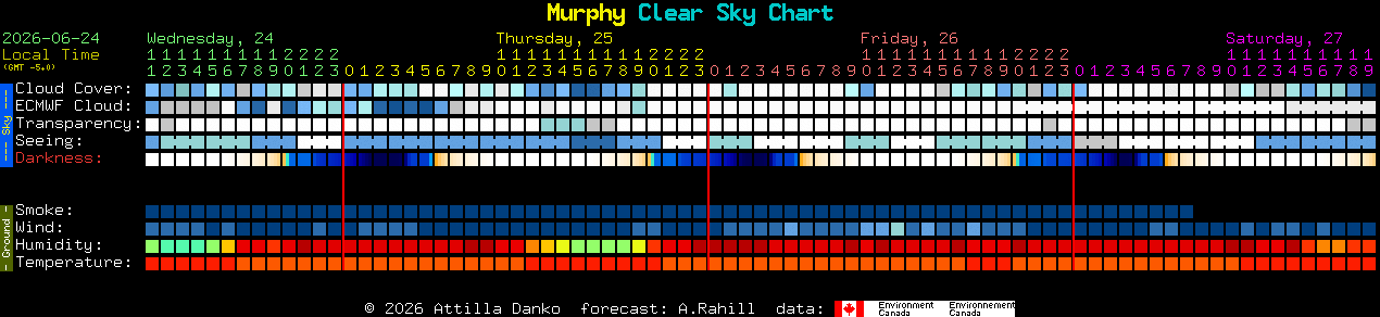Current forecast for Murphy Clear Sky Chart