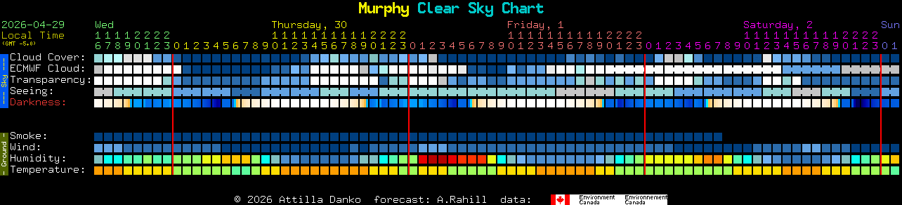 Current forecast for Murphy Clear Sky Chart