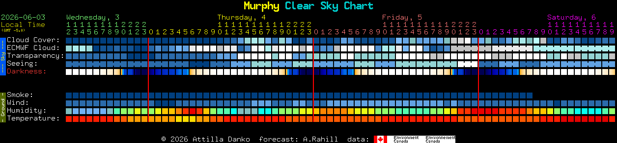 Current forecast for Murphy Clear Sky Chart