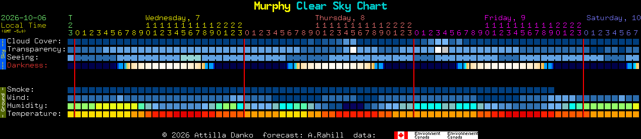 Current forecast for Murphy Clear Sky Chart