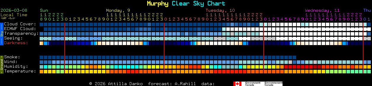 Current forecast for Murphy Clear Sky Chart