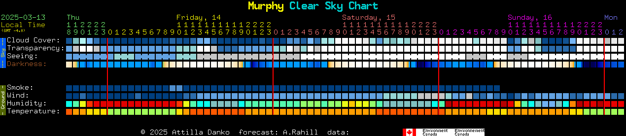 Current forecast for Murphy Clear Sky Chart