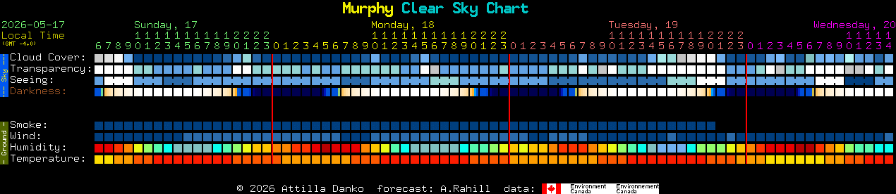 Current forecast for Murphy Clear Sky Chart