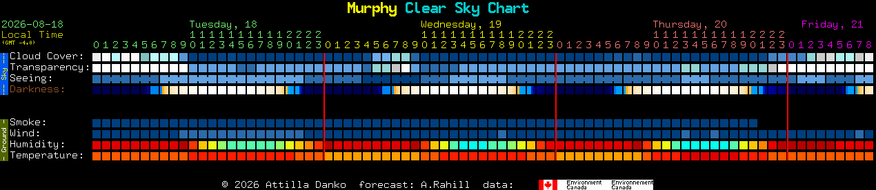 Current forecast for Murphy Clear Sky Chart